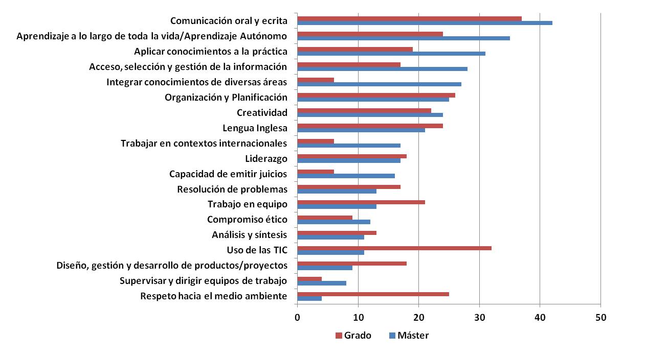 competencias incluidas en los 39 títulos de Grado y 57 de Máster de la UPM