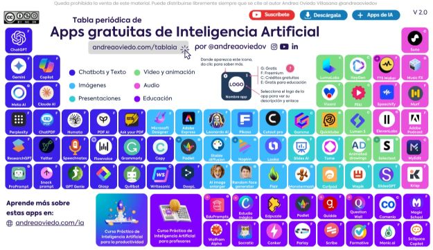 Tabla periódica de Apps de IA de Andrea Oviedo